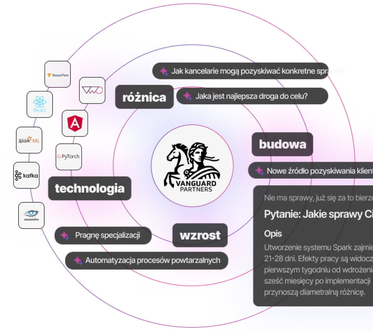 Ilustracja pokazująca logo Vanguard Partners oraz zalety współpracy z firmą