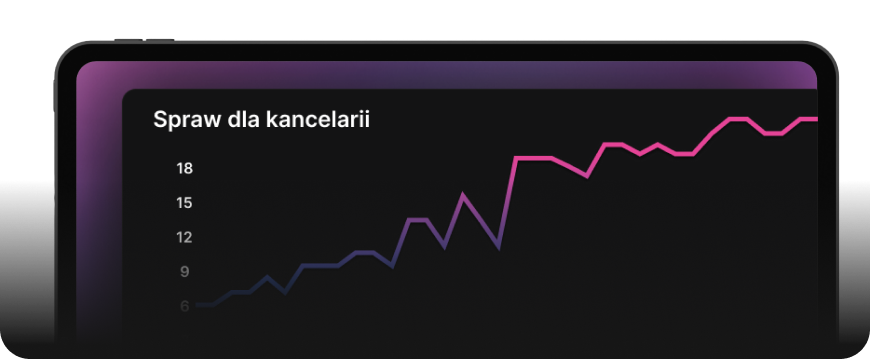 Wykres ilustrujący miesięczny wzrost liczby pozyskanych spraw dla kancelarii prawnych dzięki Vanguard Partners.